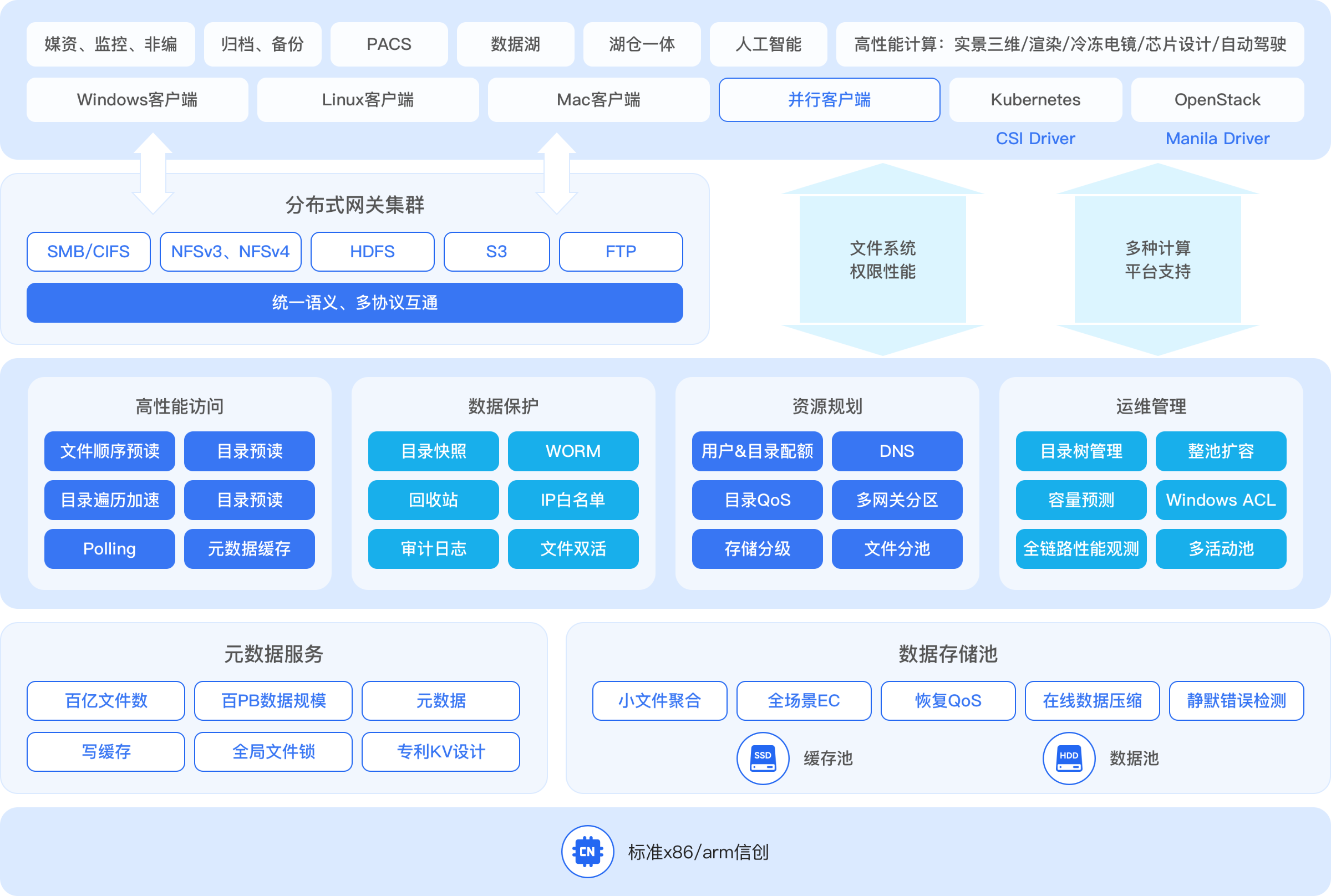架构示意